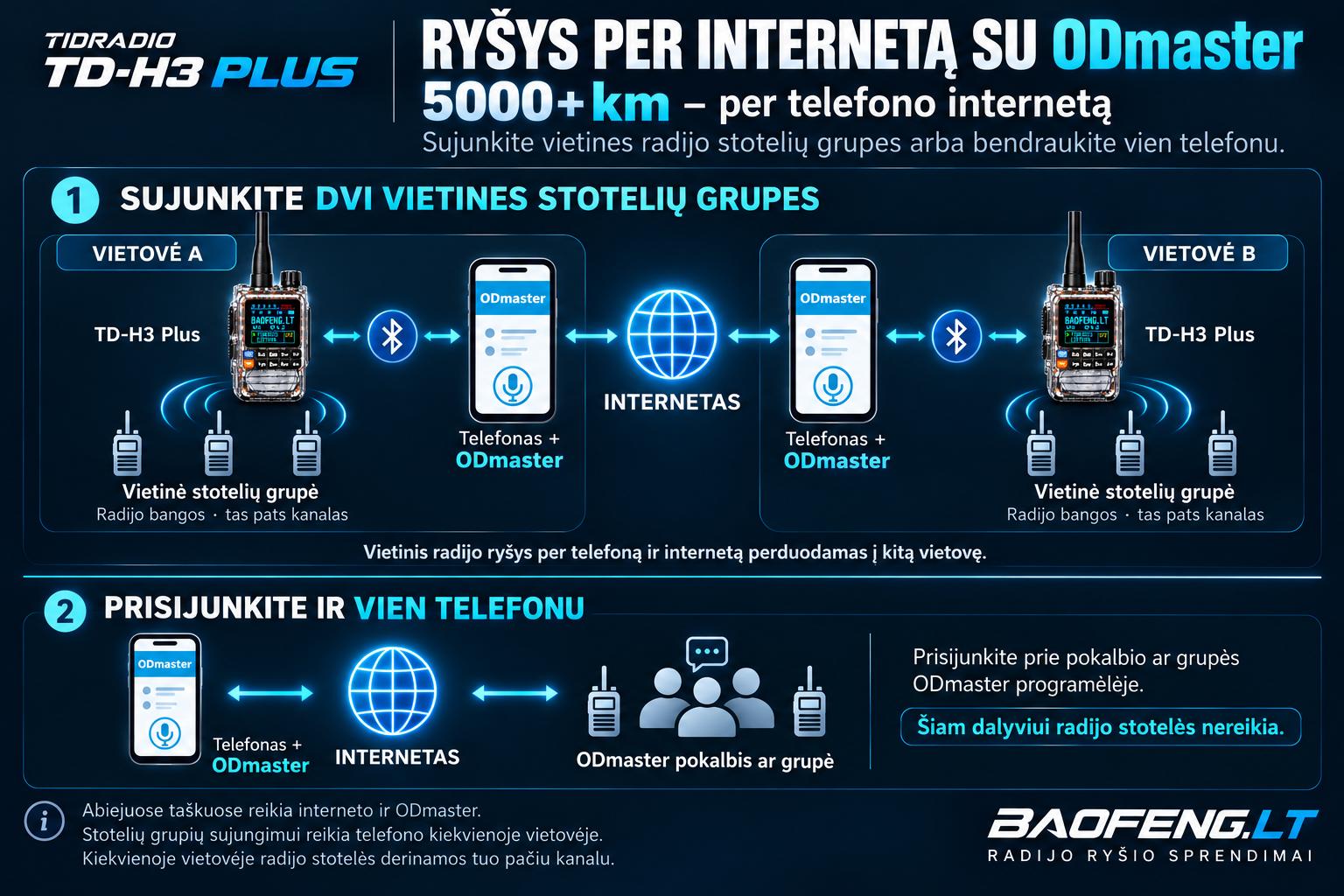 ODmaster veikimas: vietinės radijo grupės sujungiamos per telefonus ir internetą